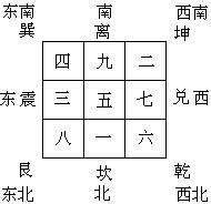 八卦對應數字|八卦中的数字探秘